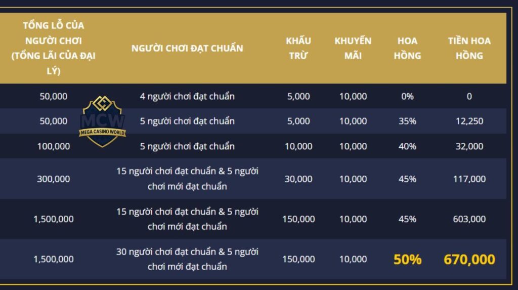 Mẹo giúp bạn thành công khi làm đại lý MCW